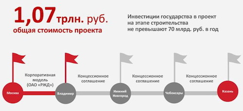 «Рис.5. ВСМ «Москва – Казань» Госудаственно-частное партнерство (ГЧП)»