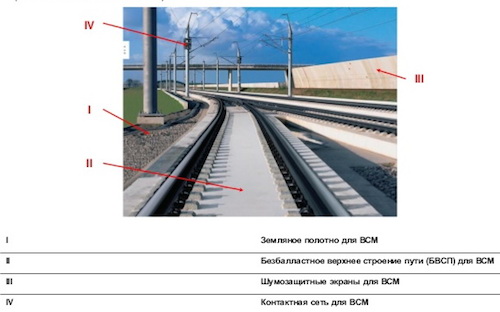 «Рис.6. Применение новых технологий при строительстве ВСМ «Москва – Поволжье – Урал»»