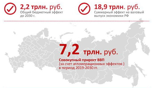 «Рис.7. Эффект от строительства ВСМ 2»