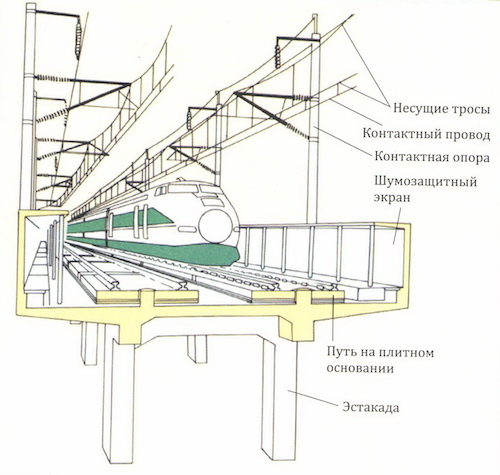 «Рис.9. Конструкция пути Синкансен в Японии»